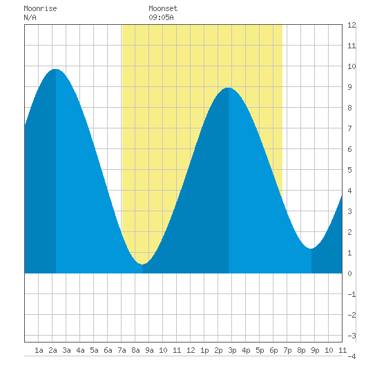 Hingham tide chart for Sunday, March 8, 2026