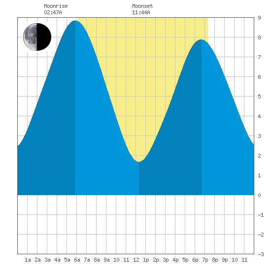 Hingham tide chart for Friday, April 10, 2026