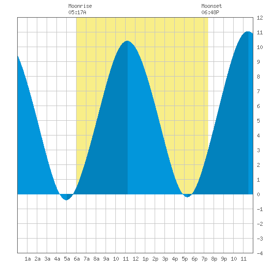 Hingham tide chart for Thursday, April 16, 2026