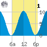 Hingham tide chart for Wednesday, April 1, 2026
