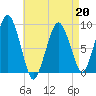 Hingham tide chart for Monday, April 20, 2026