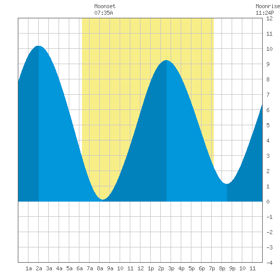 Hingham tide chart for Sunday, April 5, 2026