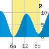 Hingham tide chart for Saturday, May 2, 2026