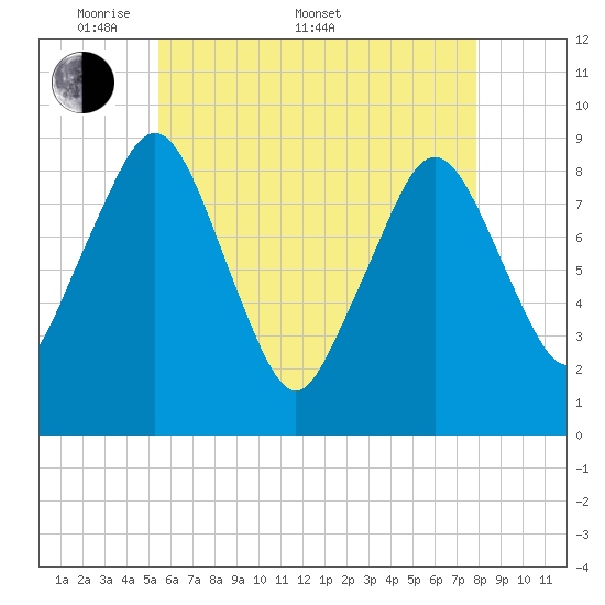 Hingham tide chart for Saturday, May 9, 2026
