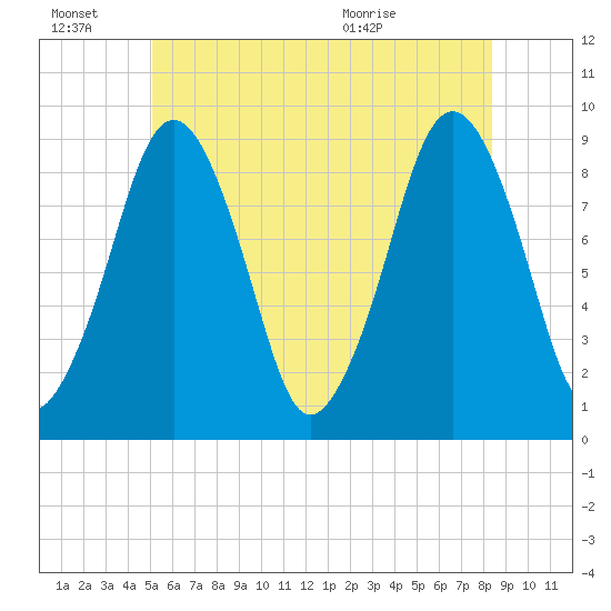 Hingham tide chart for Monday, June 22, 2026