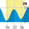 Hingham tide chart for Sunday, June 28, 2026