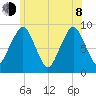 Hingham tide chart for Monday, June 8, 2026