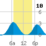 Hix Bridge tide chart for Sunday, January 10, 2021