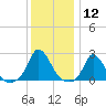 Hix Bridge tide chart for Tuesday, January 12, 2021