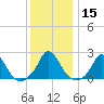 Hix Bridge tide chart for Friday, January 15, 2021