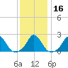 Hix Bridge tide chart for Saturday, January 16, 2021