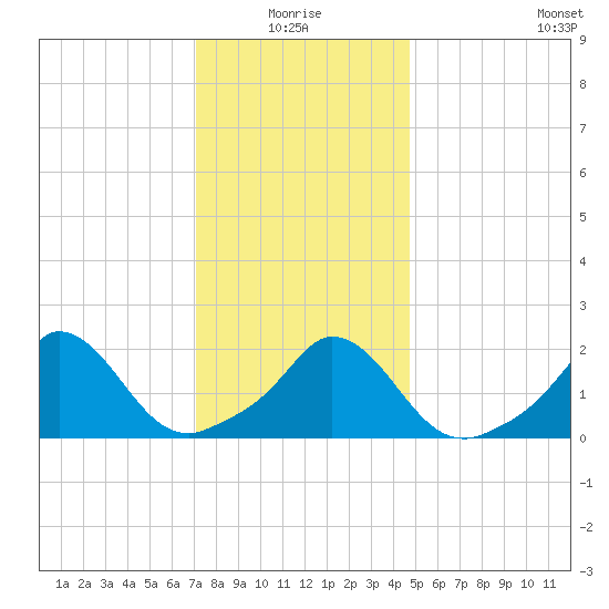 Hix Bridge tide chart for Monday, January 18, 2021