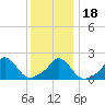 Hix Bridge tide chart for Monday, January 18, 2021