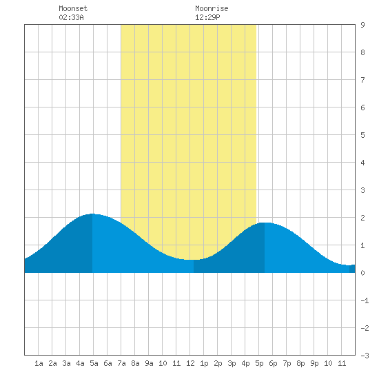 Hix Bridge tide chart for Saturday, January 23, 2021