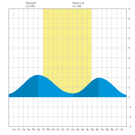 Hix Bridge tide chart for Sunday, January 24, 2021