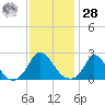 Hix Bridge tide chart for Thursday, January 28, 2021