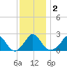 Hix Bridge tide chart for Saturday, January 2, 2021