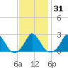 Hix Bridge tide chart for Sunday, January 31, 2021