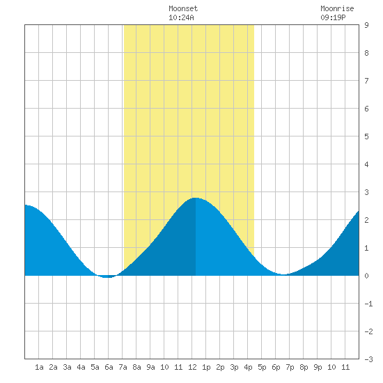 Hix Bridge tide chart for Sunday, January 3, 2021