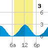 Hix Bridge tide chart for Sunday, January 3, 2021