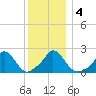 Hix Bridge tide chart for Monday, January 4, 2021