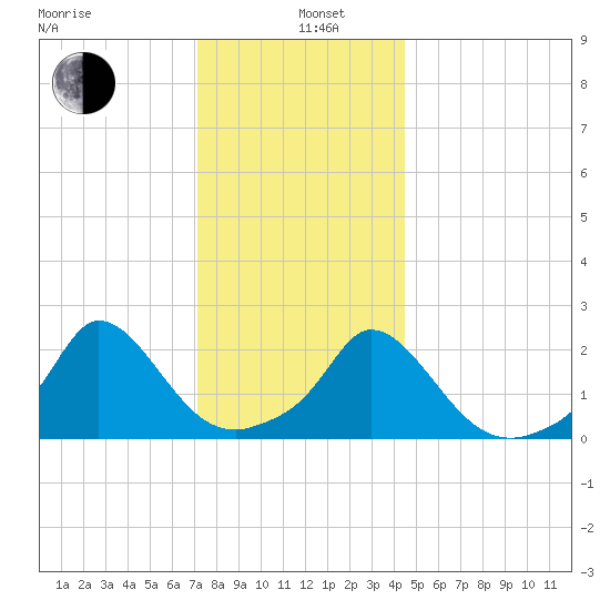 Hix Bridge tide chart for Wednesday, January 6, 2021