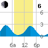 Hix Bridge tide chart for Wednesday, January 6, 2021