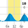 Hix Bridge tide chart for Wednesday, February 10, 2021
