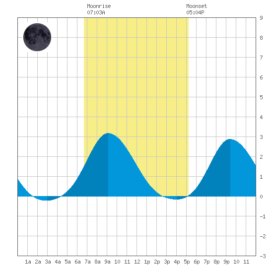 Hix Bridge tide chart for Thursday, February 11, 2021