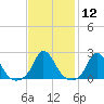 Hix Bridge tide chart for Friday, February 12, 2021