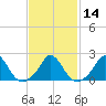 Hix Bridge tide chart for Sunday, February 14, 2021