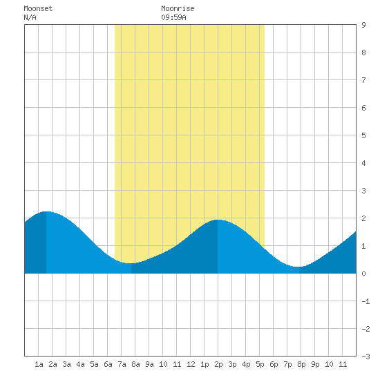 Hix Bridge tide chart for Thursday, February 18, 2021