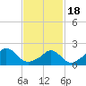 Hix Bridge tide chart for Thursday, February 18, 2021