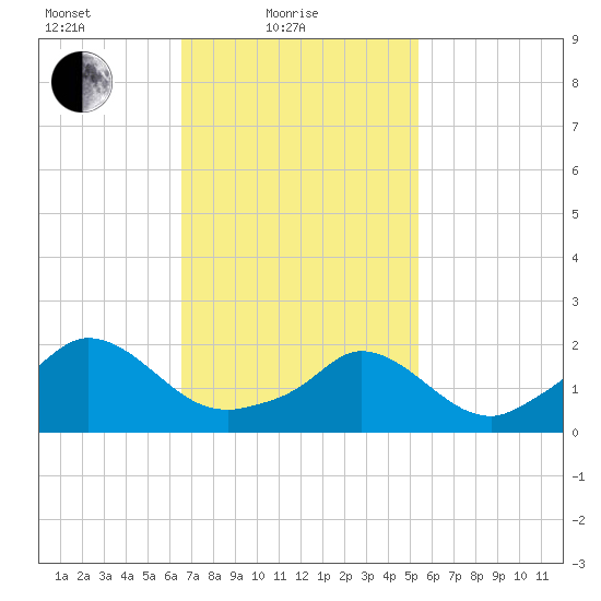 Hix Bridge tide chart for Friday, February 19, 2021