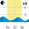 Hix Bridge tide chart for Friday, February 19, 2021