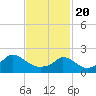 Hix Bridge tide chart for Saturday, February 20, 2021