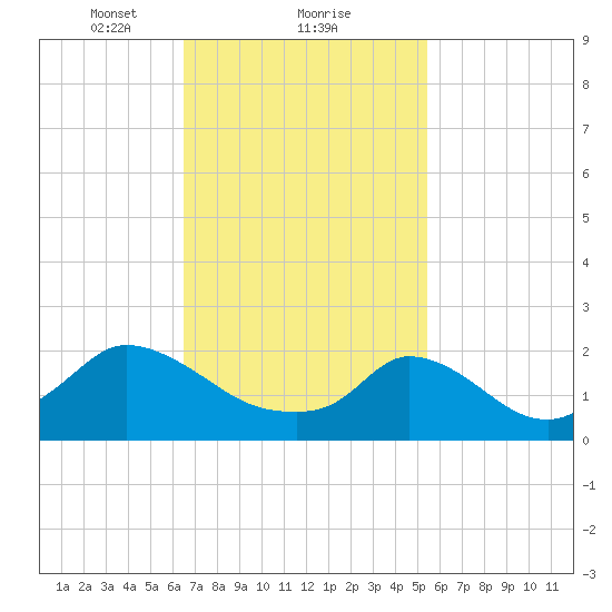 Hix Bridge tide chart for Sunday, February 21, 2021