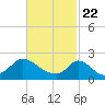 Hix Bridge tide chart for Monday, February 22, 2021