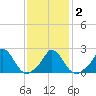 Hix Bridge tide chart for Tuesday, February 2, 2021