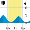 Hix Bridge tide chart for Thursday, February 4, 2021