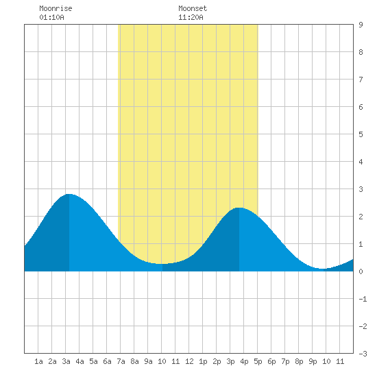 Hix Bridge tide chart for Friday, February 5, 2021