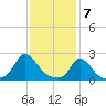 Hix Bridge tide chart for Sunday, February 7, 2021