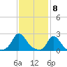 Hix Bridge tide chart for Monday, February 8, 2021