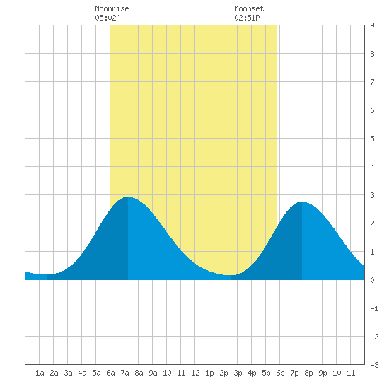 Hix Bridge tide chart for Wednesday, March 10, 2021