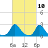 Hix Bridge tide chart for Wednesday, March 10, 2021