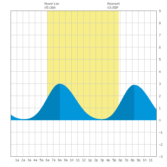 Hix Bridge tide chart for Thursday, March 11, 2021