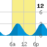 Hix Bridge tide chart for Friday, March 12, 2021