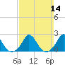 Hix Bridge tide chart for Sunday, March 14, 2021