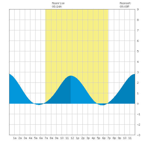 Hix Bridge tide chart for Monday, March 15, 2021