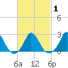 Hix Bridge tide chart for Monday, March 1, 2021